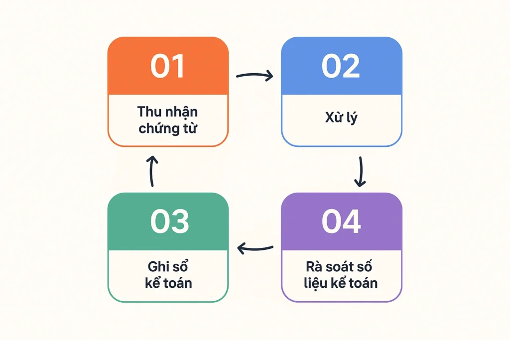 Tổng quát quy trình kế toán hàng tồn kho